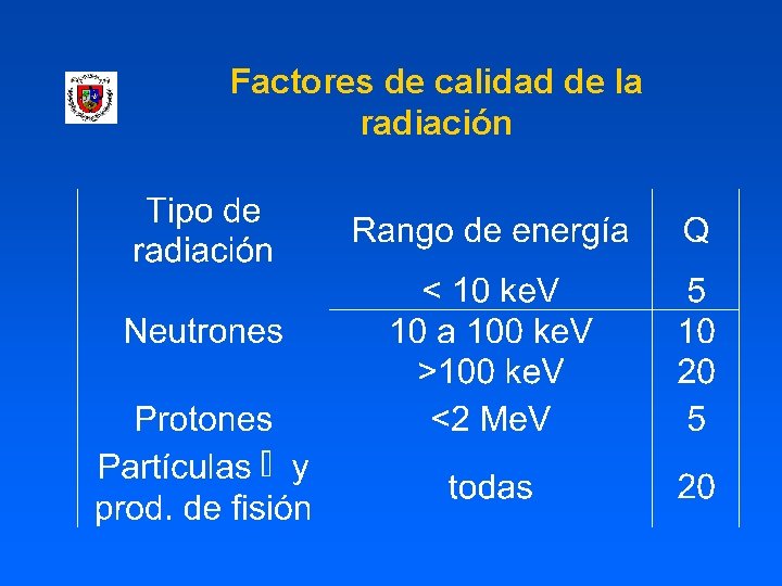 Factores de calidad de la radiación 