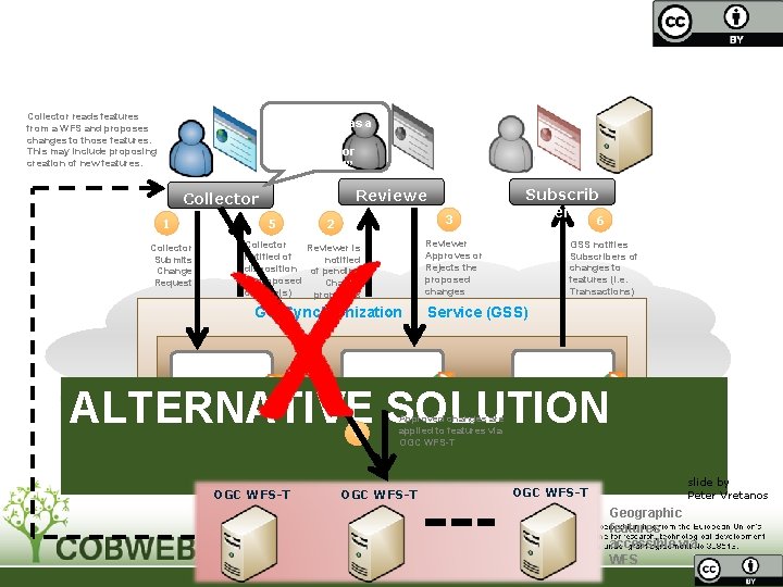 Collector reads features from a WFS and proposes changes to those features. This may