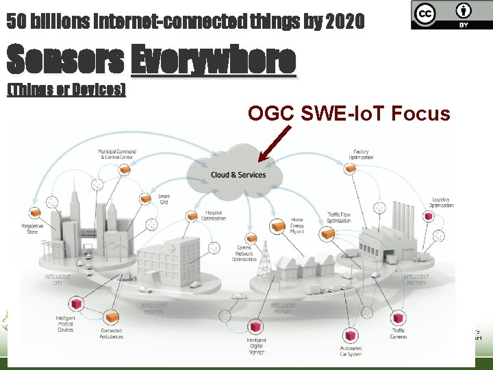 50 billions Internet-connected things by 2020 Sensors Everywhere (Things or Devices) OGC SWE-Io. T