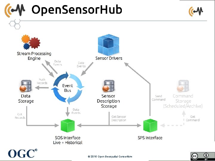 17 © 2015 Open Geospatial Consortium slide based on work by Alex Robin ©