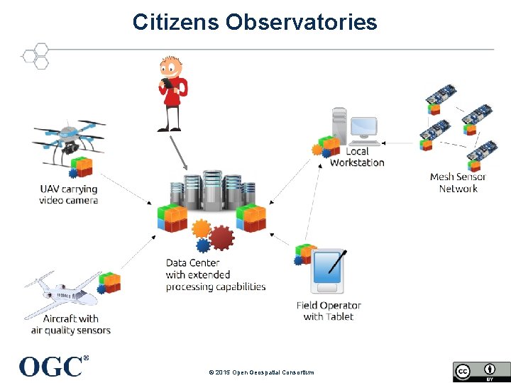 Citizens Observatories 4 © 2015 Open Geospatial Consortium slide based on work by Alex