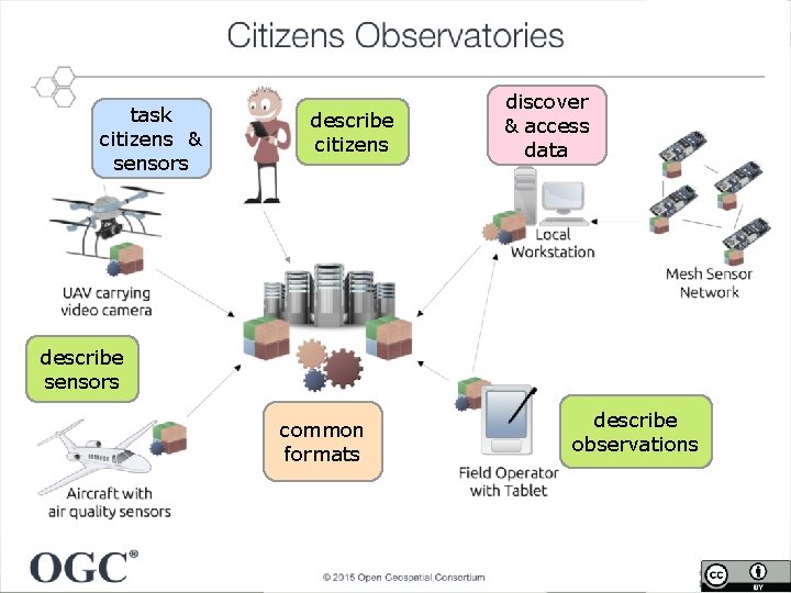 task citizens & sensors describe citizens discover & access data describe sensors common formats
