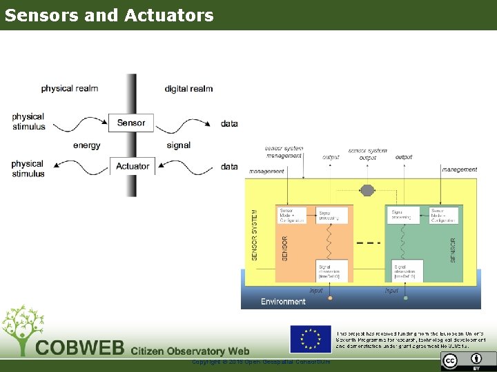 Sensors and Actuators Copyright © 2015 Open Geospatial Consortium 