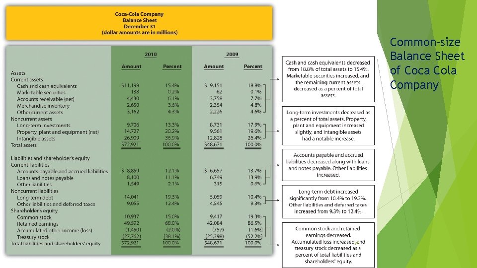 Common-size Balance Sheet of Coca Cola Company 31 