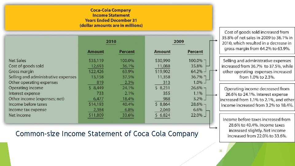 Common-size Income Statement of Coca Cola Company 32 