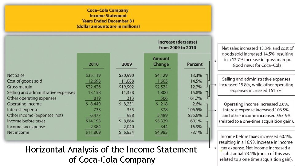 Horizontal Analysis of the Income Statement of Coca-Cola Company 34 