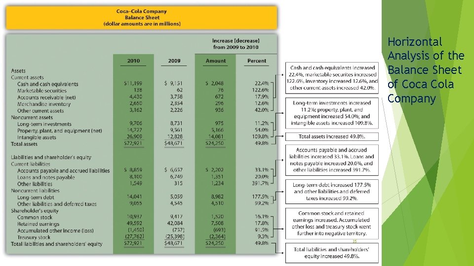 Horizontal Analysis of the Balance Sheet of Coca Cola Company 35 