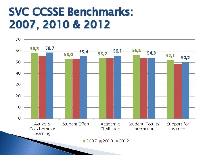 SVC CCSSE Benchmarks: 2007, 2010 & 2012 70 60 58, 3 58, 7 53,