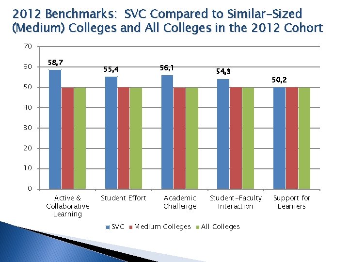 2012 Benchmarks: SVC Compared to Similar-Sized (Medium) Colleges and All Colleges in the 2012