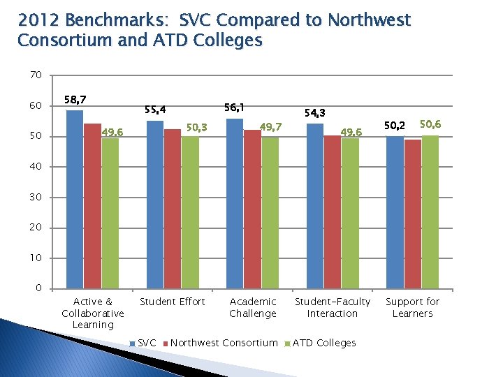 2012 Benchmarks: SVC Compared to Northwest Consortium and ATD Colleges 70 60 50 58,