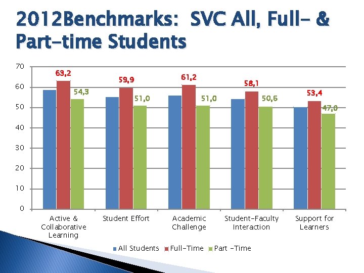 2012 Benchmarks: SVC All, Full- & Part-time Students 70 60 63, 2 61, 2