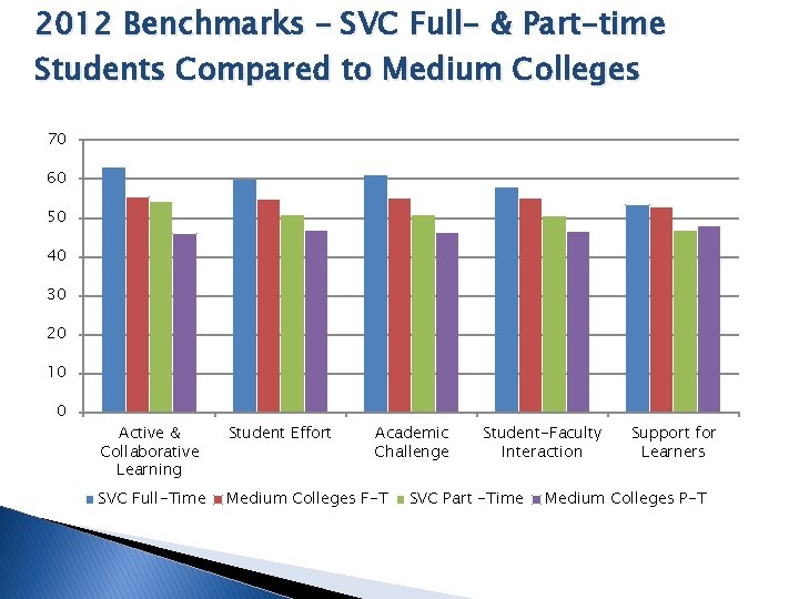 2012 Benchmarks – SVC Full- & Part-time Students Compared to Medium Colleges 70 60