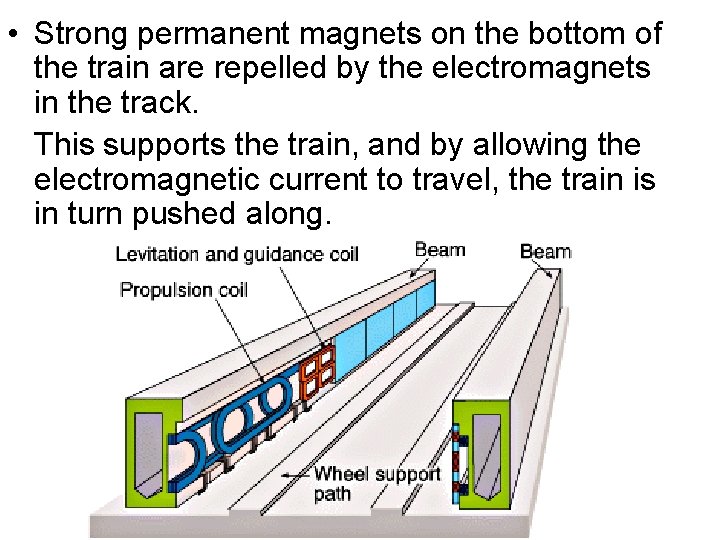  • Strong permanent magnets on the bottom of the train are repelled by