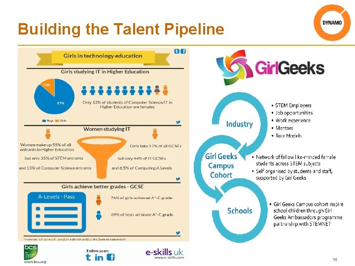 Building the Talent Pipeline 15 