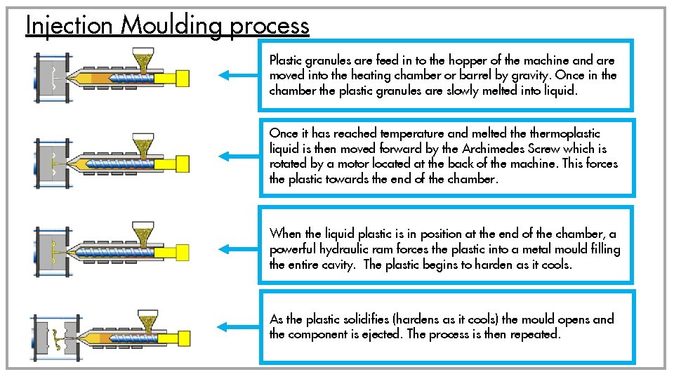 Injection Moulding process Plastic granules are feed in to the hopper of the machine