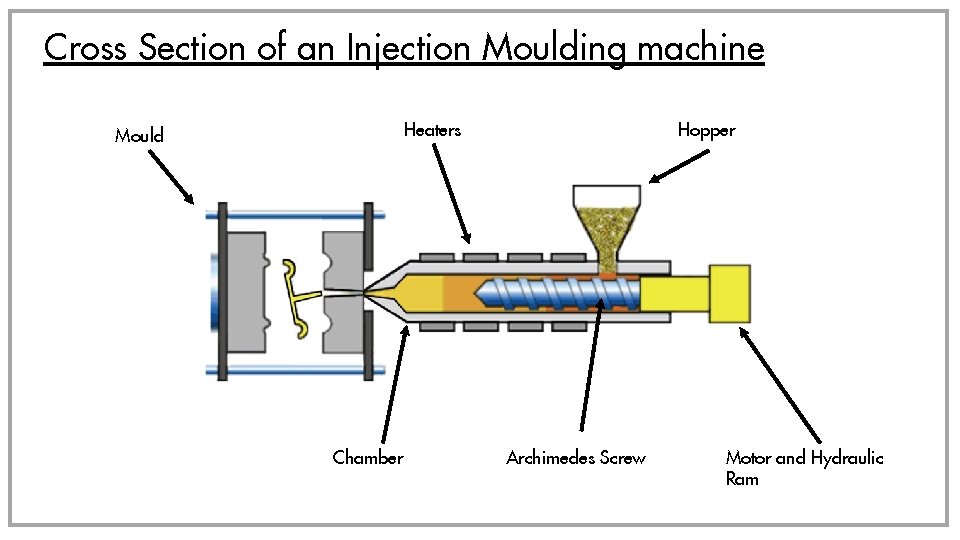 Cross Section of an Injection Moulding machine Heaters Mould Chamber Hopper Archimedes Screw Motor