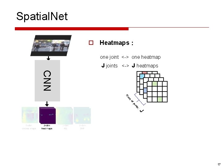 Spatial. Net o Heatmaps： one joint <-> one heatmap J joints <-> J heatmaps