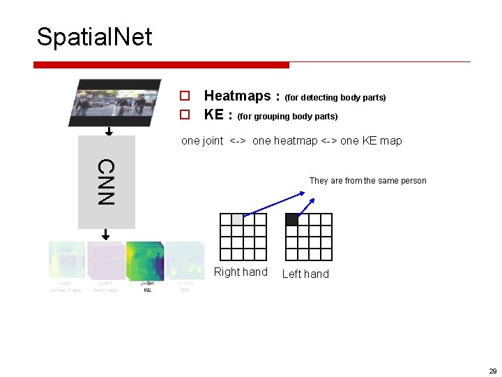 Spatial. Net o Heatmaps：(for detecting body parts) o KE：(for grouping body parts) one joint