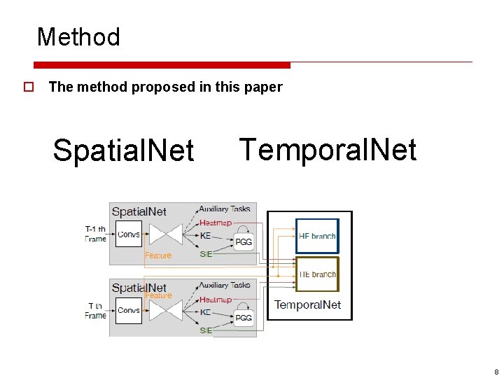 Method o The method proposed in this paper Spatial. Net Temporal. Net 8 