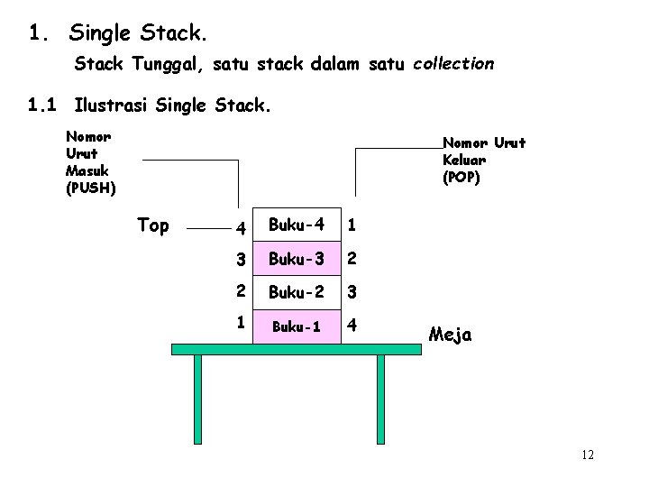 1. Single Stack Tunggal, satu stack dalam satu collection 1. 1 Ilustrasi Single Stack.