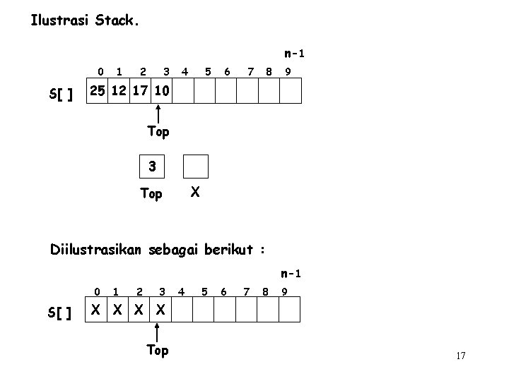 Ilustrasi Stack. n-1 0 S[ ] 1 2 3 4 5 6 7 8