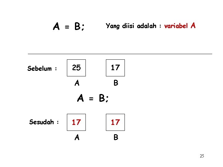 A = B; Sebelum : Yang diisi adalah : variabel 25 17 A B