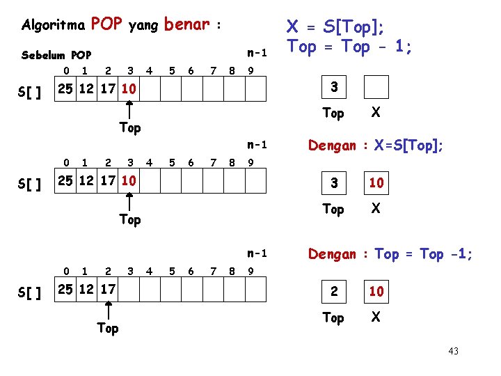 Algoritma POP yang benar : n-1 Sebelum POP 0 S[ ] 1 2 3