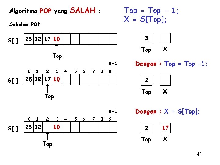 Algoritma POP yang SALAH : Top = Top - 1; X = S[Top]; Sebelum