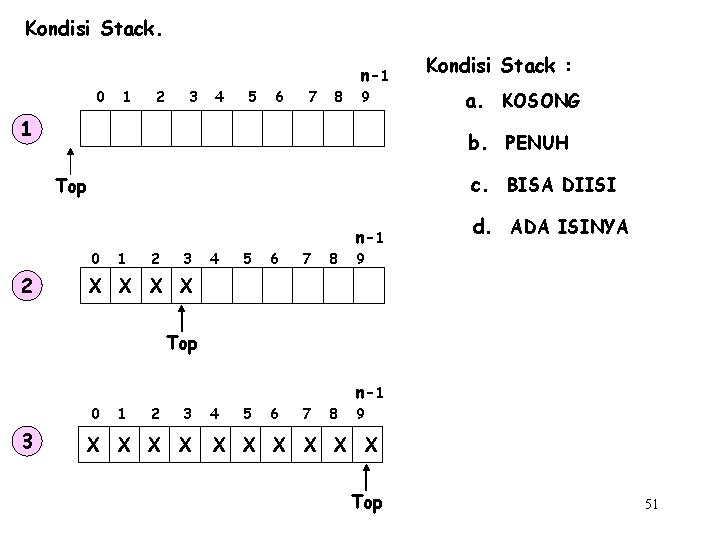 Kondisi Stack. n-1 0 1 2 3 4 5 6 7 8 9 1