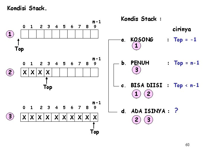 Kondisi Stack. 0 1 2 3 4 5 6 7 8 n-1 9 X