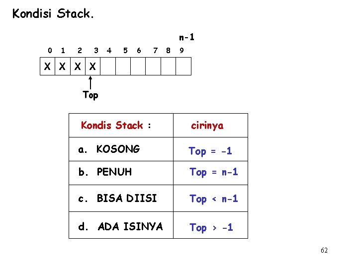 Kondisi Stack. n-1 0 1 2 3 4 5 6 7 8 9 X