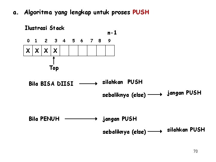 a. Algoritma yang lengkap untuk proses PUSH Ilustrasi Stack 0 1 2 3 4