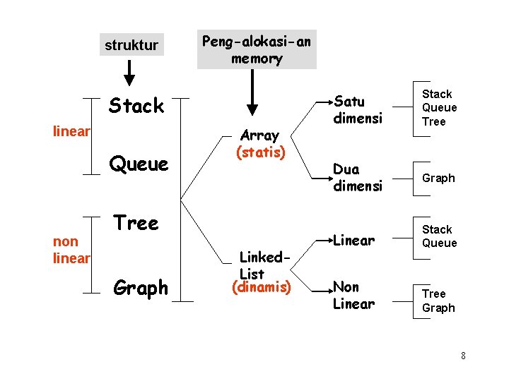 struktur Peng-alokasi-an memory Stack linear Queue non linear Array (statis) Tree Graph Linked. List