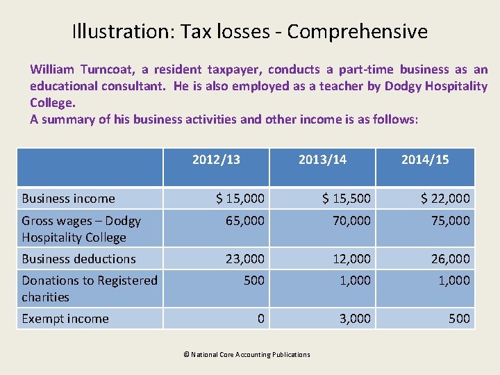 Illustration: Tax losses - Comprehensive William Turncoat, a resident taxpayer, conducts a part-time business