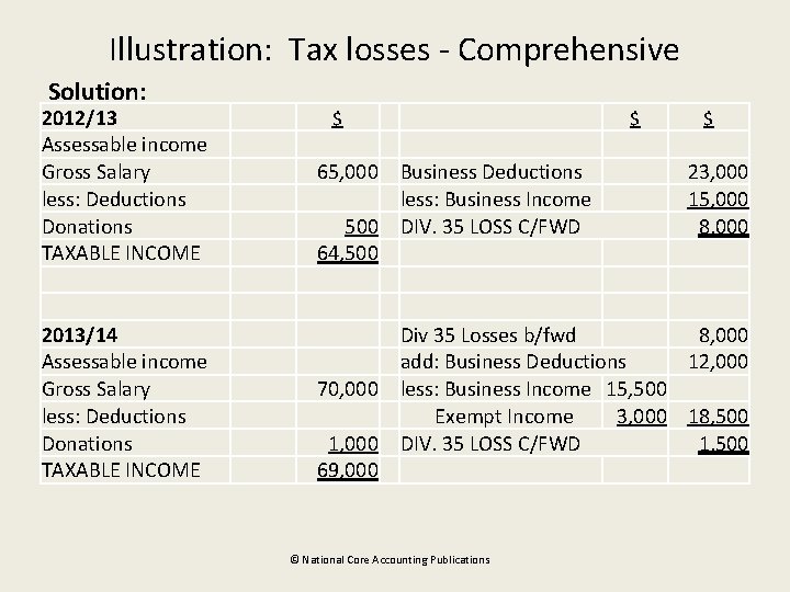 Illustration: Tax losses - Comprehensive Solution: 2012/13 Assessable income Gross Salary less: Deductions Donations