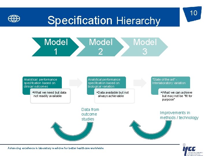 10 Specification Hierarchy Model 1 Analytical performance specification based on clinical outcomes • What