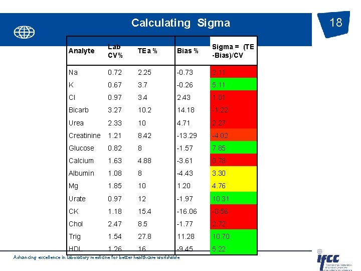 Calculating Sigma Analyte Lab CV% TEa % Bias % Sigma = (TE -Bias)/CV Na
