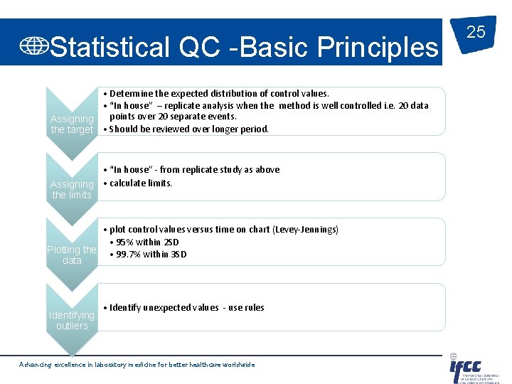 Statistical QC -Basic Principles • Determine the expected distribution of control values. • “In
