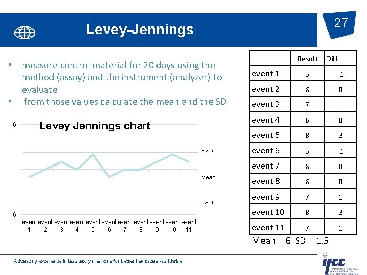 27 Levey-Jennings • measure control material for 20 days using the method (assay) and