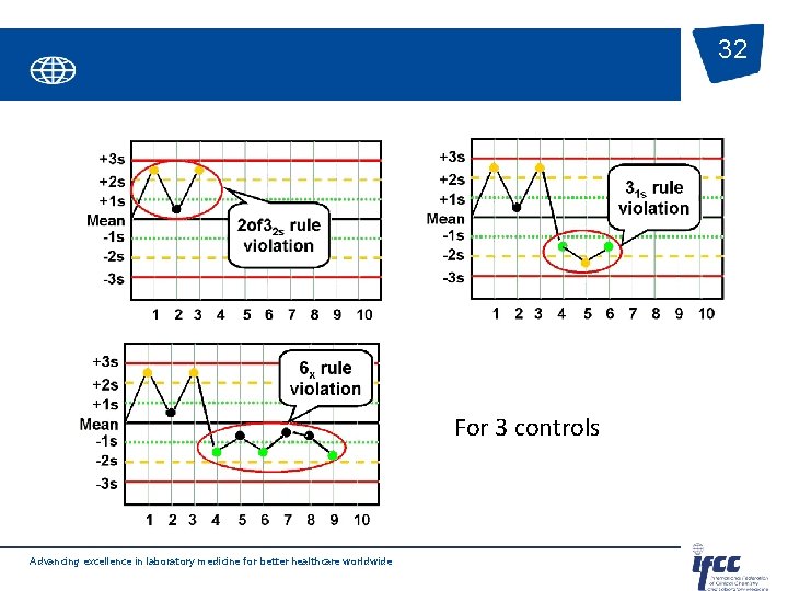32 For 3 controls Advancing excellence in laboratory medicine for better healthcare worldwide 