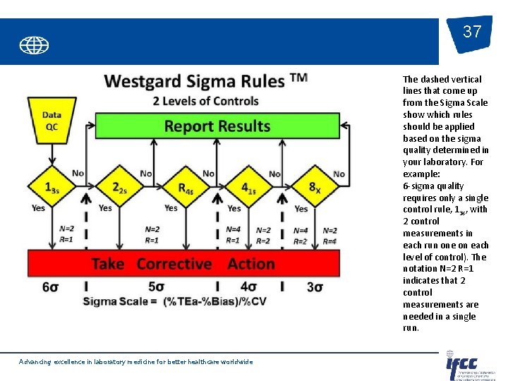 37 The dashed vertical lines that come up from the Sigma Scale show which