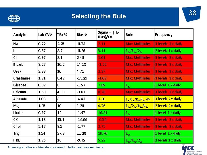 38 Selecting the Rule Analyte Lab CV% TEa % Bias % Sigma = (TEBias)/CV