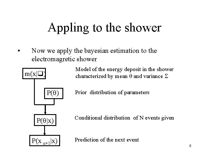 Appling to the shower • Now we apply the bayesian estimation to the electromagretic