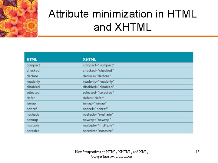 Attribute minimization in HTML and XHTML New Perspectives on HTML, XHTML, and XML, Comprehensive, Attribute minimization in HTML and XHTML New Perspectives on HTML, XHTML, and XML, Comprehensive,