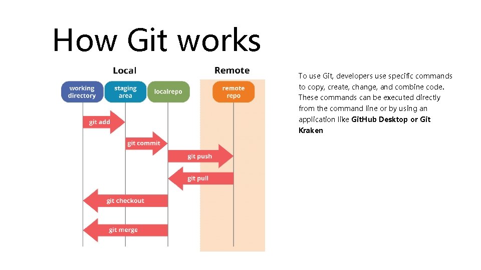 How Git works To use Git, developers use specific commands to copy, create, change,