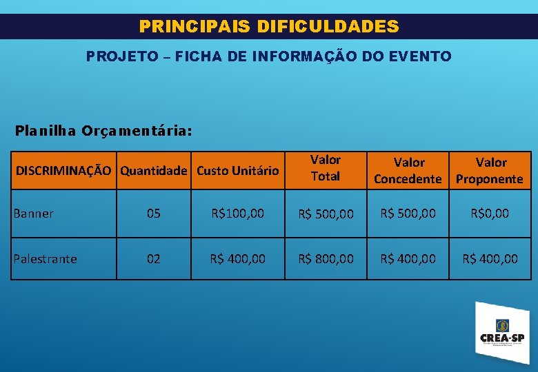 PRINCIPAIS DIFICULDADES PROJETO – FICHA DE INFORMAÇÃO DO EVENTO Planilha Orçamentária: DISCRIMINAÇÃO Quantidade Custo