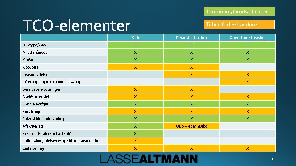 Egne input/forudsætninger Tilbud fra leverandører Køb Finansiel leasing Operationel leasing Bil (type/krav) X X