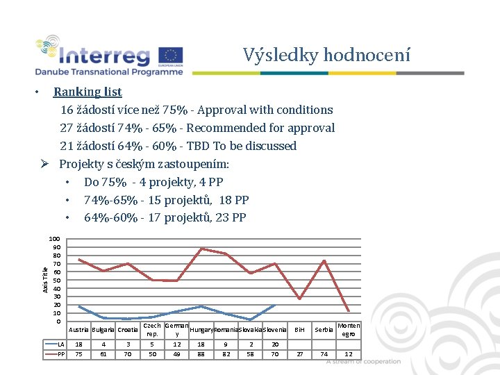 Výsledky hodnocení Ranking list 16 žádostí více než 75% - Approval with conditions 27