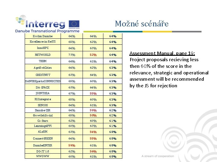 Možné scénáře Eco. Inn Danube 64% 64% Excellence-in-Re. STI 65% 62% 64% Inno. HPC