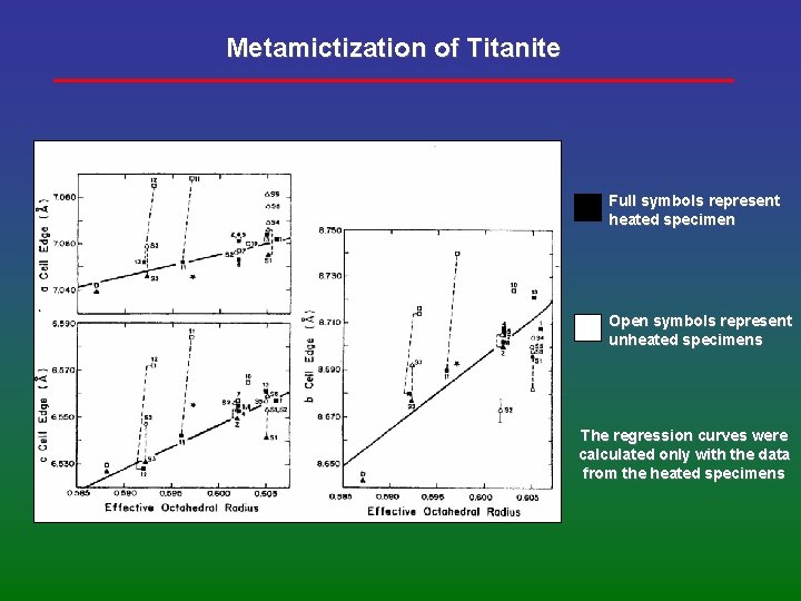 Metamictization of Titanite Full symbols represent heated specimen Open symbols represent unheated specimens The